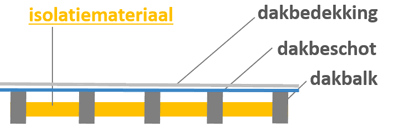 plat dak isoleren van binnenuit